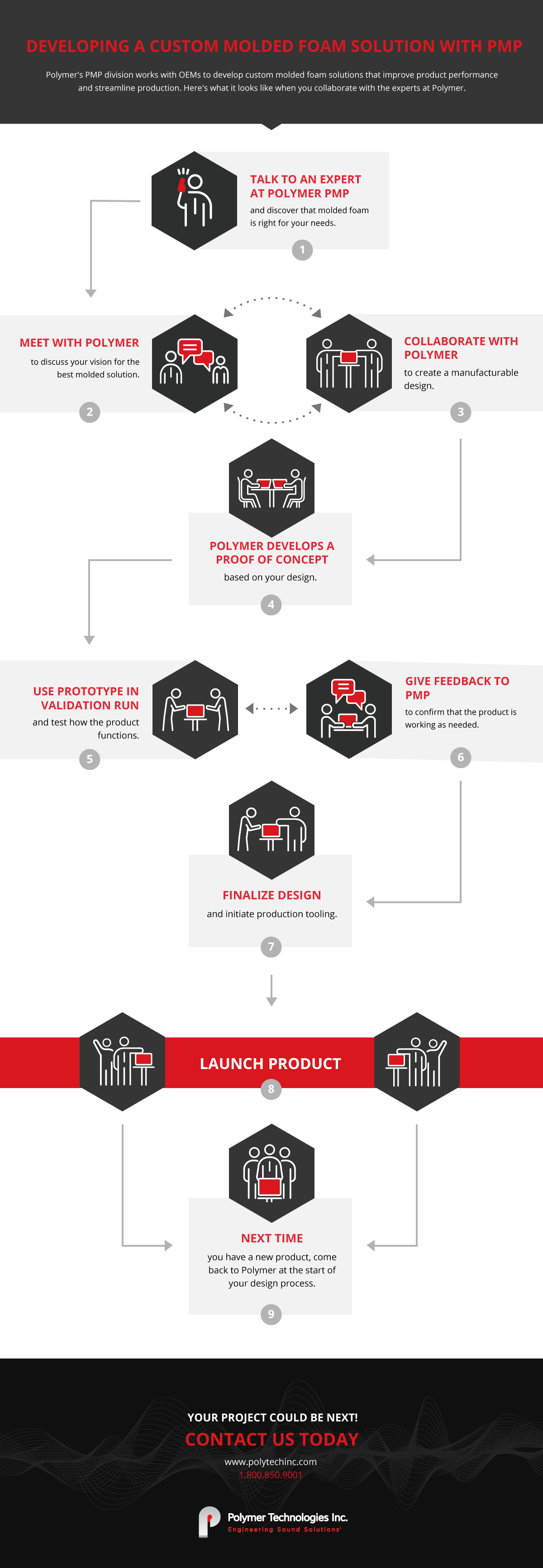 3D molded foam process infographic by Polymer Technologies